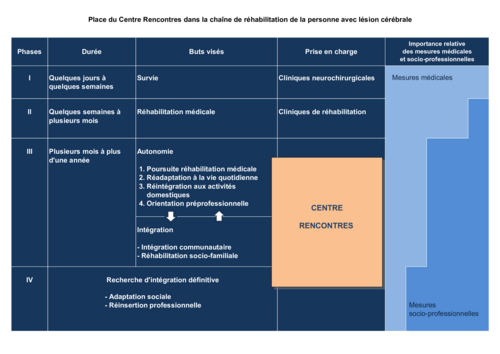 Place du Centre Rencontres dans la chaîne de réhabilitation